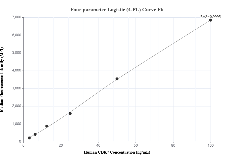 Cytometric bead array standard curve of MP00901-1